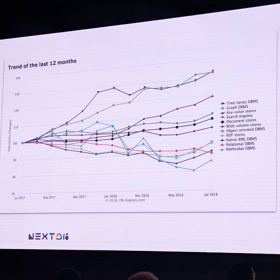 slide of a graph of database trends